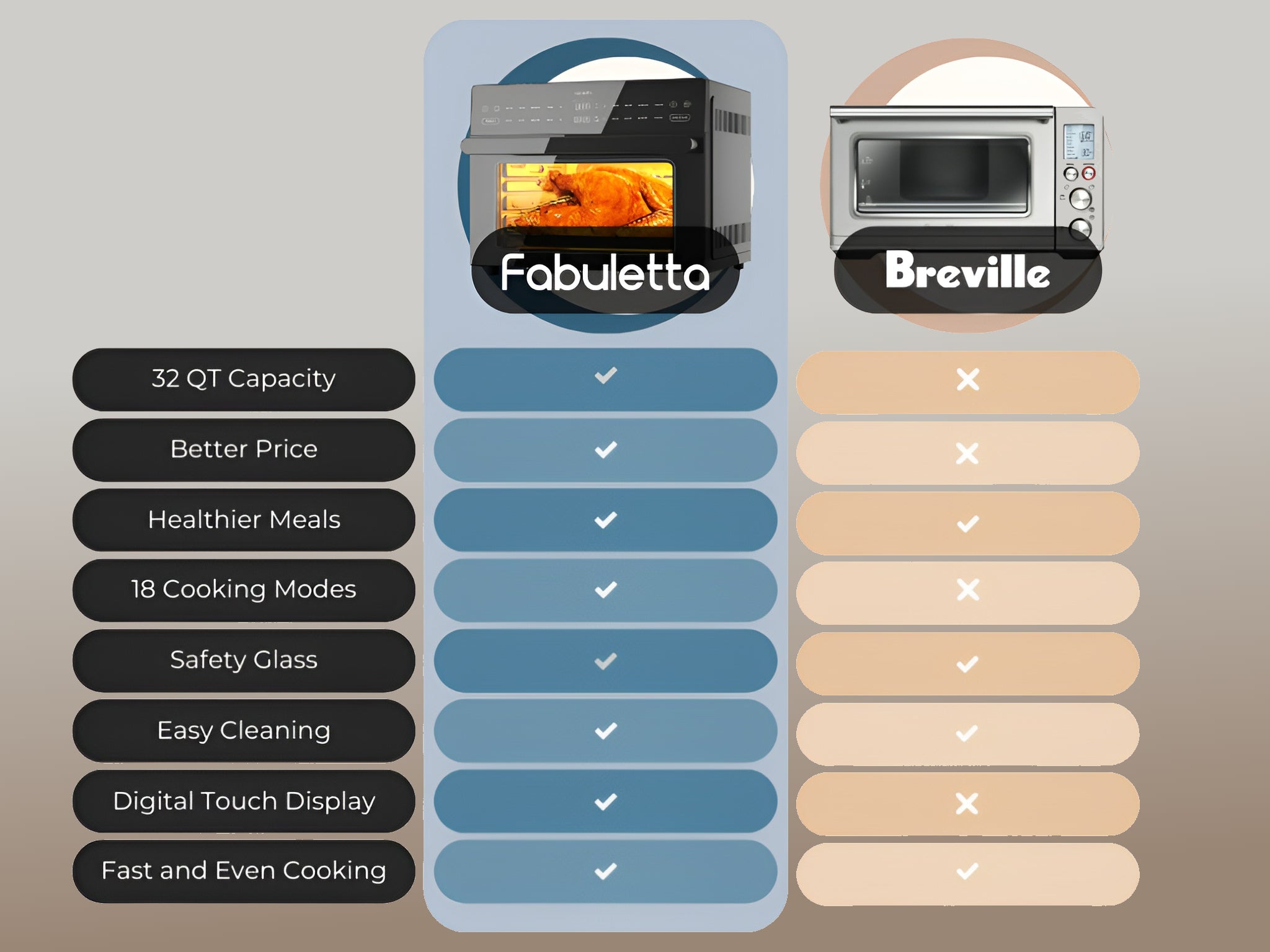 https://www.fabuletta.com/cdn/shop/files/FAO101_vs_Breville_The_Smart_AF_Toaster_Oven_Gradient.jpg?v=1699539930&width=3840